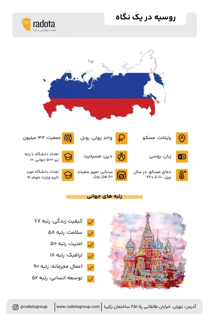 تحصیل در روسیه. روسیه از نظر رنک و رتبه در جهان جز بهترین کشورهاست. واحد پول این کشور روبل است، دین این کشور مسیحیت و پایتخت آن مسکو می باشد.
